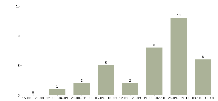 Работа продавец в магазин техники в Самаре - Число вакансий в Самаре по специальности продавец в магазин техники за 2 месяца