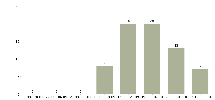 Работа менеджер по продажам бесплатное обучение в Саранске - Число вакансий в Саранске по специальности менеджер по продажам бесплатное обучение за 2 месяца