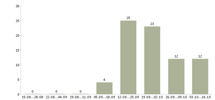 Работа подработка в сети интернет в Смоленске - Число вакансий в Смоленске по специальности подработка в сети интернет за 2 месяца