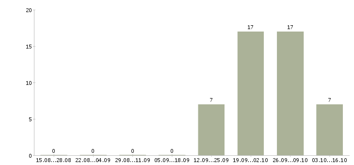 Работа разнорабочие на склад вахта в Ставрополе - Число вакансий в Ставрополе по специальности разнорабочие на склад вахта за 2 месяца