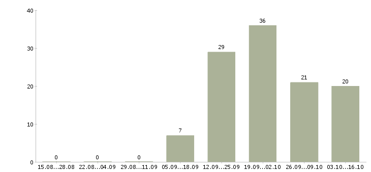 Работа сотрудник по работе с документацией в Стерлитамаке - Число вакансий в Стерлитамаке по специальности сотрудник по работе с документацией за 2 месяца