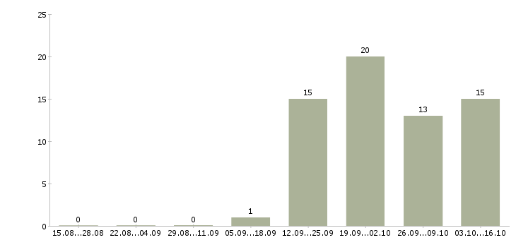 Работа для желающих зарабатывать в Туле - Число вакансий в Туле по специальности для желающих зарабатывать за 2 месяца
