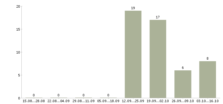 Работа специалист поддержки 1с в Туле - Число вакансий в Туле по специальности специалист поддержки 1с за 2 месяца