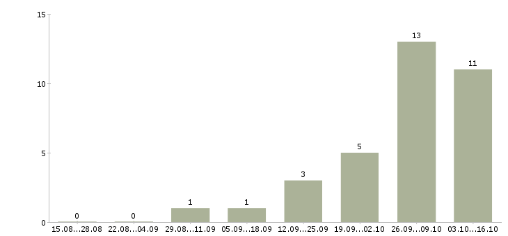 Работа менеджер дополнительного офиса в Тюмени - Число вакансий в Тюмени по специальности менеджер дополнительного офиса за 2 месяца