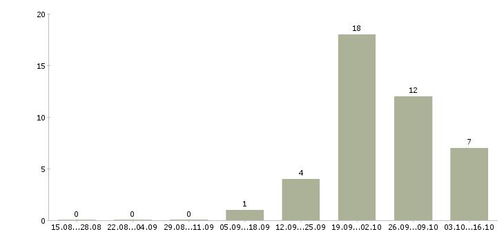 Работа руководитель группы операторов в Ульяновске - Число вакансий в Ульяновске по специальности руководитель группы операторов за 2 месяца