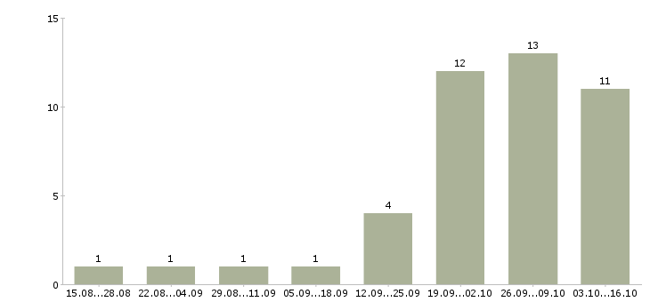 Работа руководитель отдела развития продаж в Ульяновске - Число вакансий в Ульяновске по специальности руководитель отдела развития продаж за 2 месяца