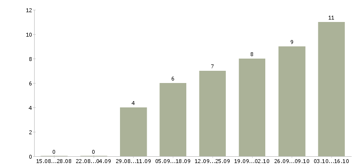 Работа сотрудник по работе с рекламой в Ульяновске - Число вакансий в Ульяновске по специальности сотрудник по работе с рекламой за 2 месяца
