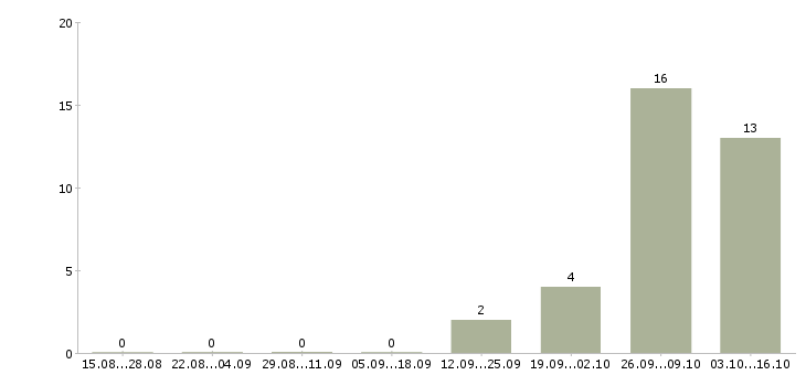 Работа упаковщик на производство на вахту в Ульяновске - Число вакансий в Ульяновске по специальности упаковщик на производство на вахту за 2 месяца