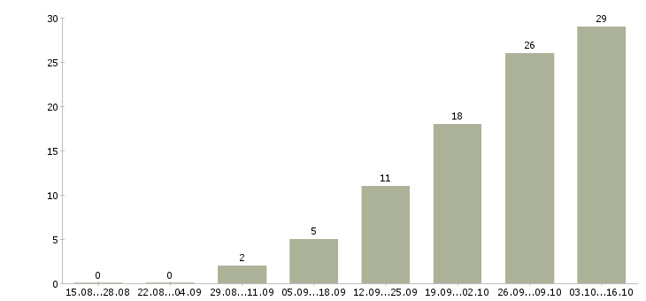 Работа консультант мобильной связи в Хабаровске - Число вакансий в Хабаровске по специальности консультант мобильной связи за 2 месяца
