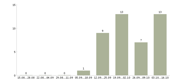 Работа менеджер по работе с населением в Хабаровске - Число вакансий в Хабаровске по специальности менеджер по работе с населением за 2 месяца