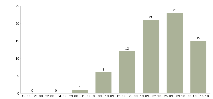Работа сотрудник кассы магазина в Химках - Число вакансий в Химках по специальности сотрудник кассы магазина за 2 месяца
