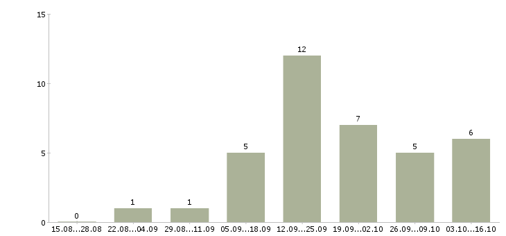 Работа менеджер по продажам проектов в Чебоксарах - Число вакансий в Чебоксарах по специальности менеджер по продажам проектов за 2 месяца
