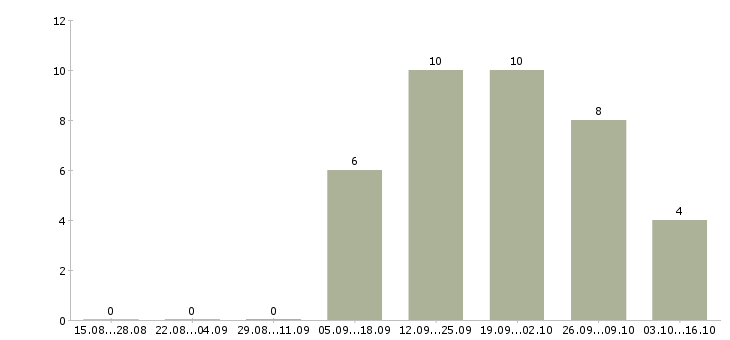 Работа менеджер по работе с населением в Челябинске - Число вакансий в Челябинске по специальности менеджер по работе с населением за 2 месяца