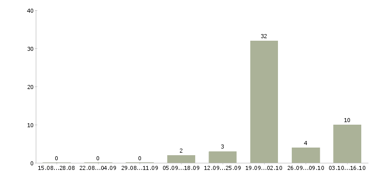 Работа удаленный менеджер проекта в Челябинске - Число вакансий в Челябинске по специальности удаленный менеджер проекта за 2 месяца
