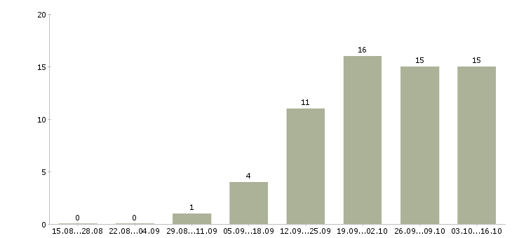 Работа руководитель отдела продаж и развития в Ярославле - Число вакансий в Ярославле по специальности руководитель отдела продаж и развития за 2 месяца