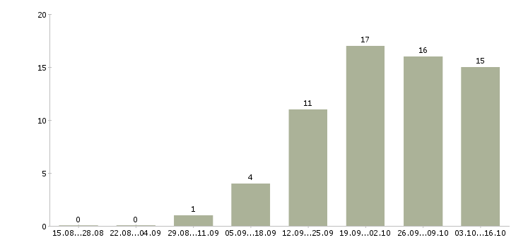 Работа руководитель отдела развития продаж в Ярославле - Число вакансий в Ярославле по специальности руководитель отдела развития продаж за 2 месяца