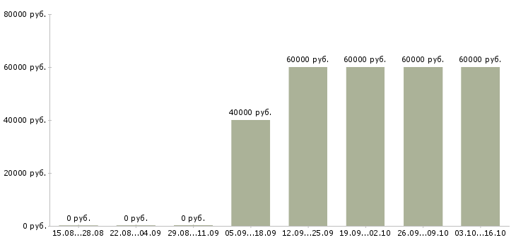 Вакансии автослесарь в автотехцентр в Москве - Медиана зарплат автослесарь в автотехцентр в Москве за 2 месяца