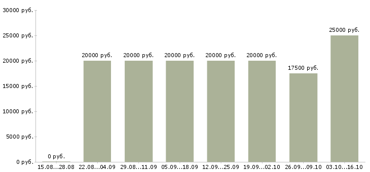 Вакансии администратор по работе с заказами в Ярославле - Медиана зарплат администратор по работе с заказами в Ярославле за 2 месяца