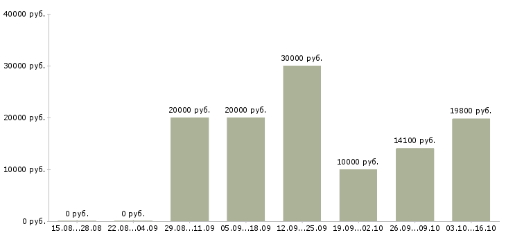 Вакансии без опыта обучение бесплатно в Кемерово - Медиана зарплат без опыта обучение бесплатно в Кемерово за 2 месяца