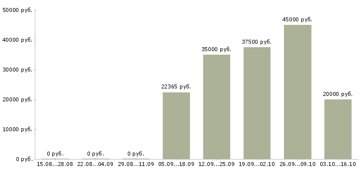 Вакансии бухгалтер по расчетам с клиентами Нижний новгород - Медиана зарплат бухгалтер по расчетам с клиентами Нижний новгород за 2 месяца