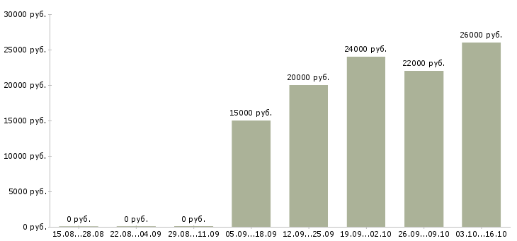 Вакансии ведущий специалист по качеству Коми - Медиана зарплат ведущий специалист по качеству Коми за 2 месяца