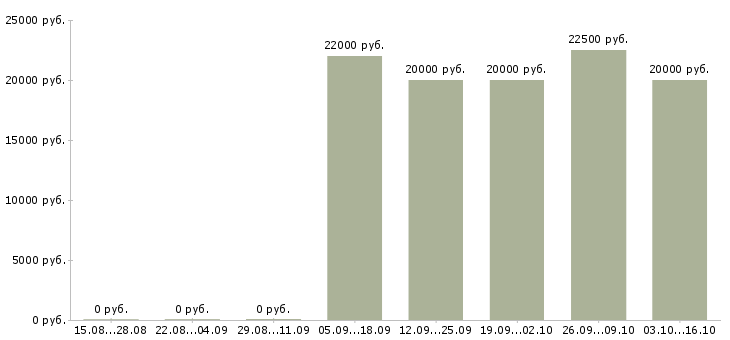 Вакансии ведущий специалист по обучению в Ульяновске - Медиана зарплат ведущий специалист по обучению в Ульяновске за 2 месяца