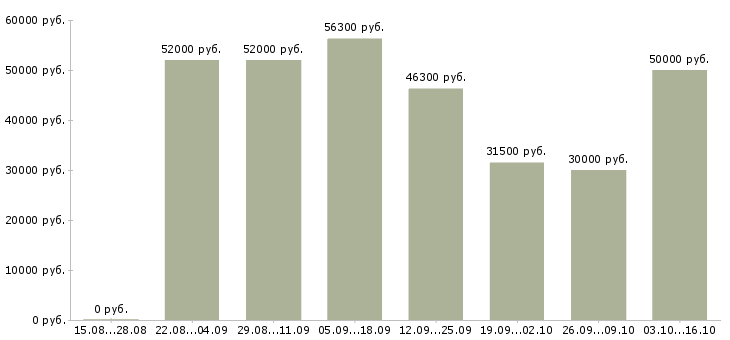 Вакансии грузчик на склад товаров в Калуге - Медиана зарплат грузчик на склад товаров в Калуге за 2 месяца
