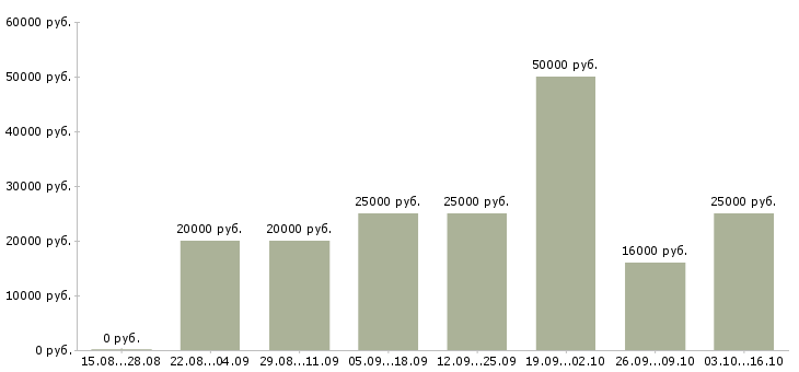 Вакансии для активных и целеустремленных сотрудников в Калининграде - Медиана зарплат для активных и целеустремленных сотрудников в Калининграде за 2 месяца