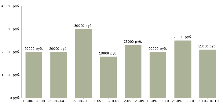 Вакансии зарабатываем в интернете без продаж в Кургане - Медиана зарплат зарабатываем в интернете без продаж в Кургане за 2 месяца