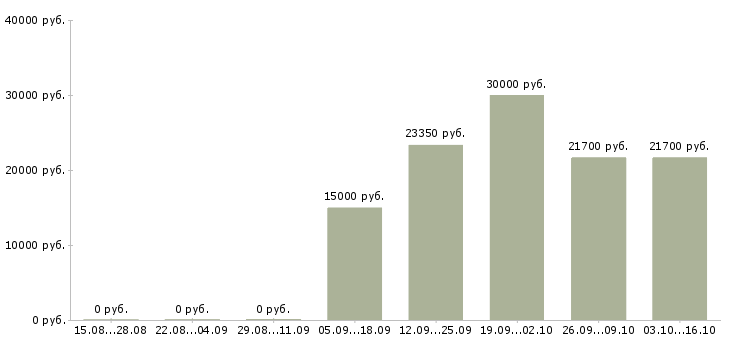 Вакансии карьера в крупной компании в Ульяновске - Медиана зарплат карьера в крупной компании в Ульяновске за 2 месяца