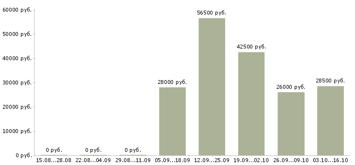 Вакансии комплектовщик на склад медикаментов в Москве - Медиана зарплат комплектовщик на склад медикаментов в Москве за 2 месяца