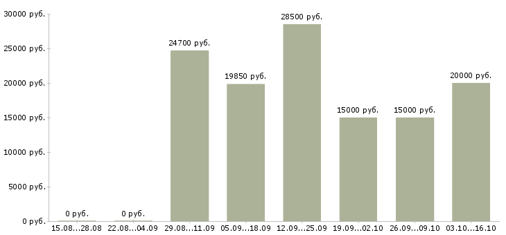 Вакансии консультант на лето в Ижевске - Медиана зарплат консультант на лето в Ижевске за 2 месяца