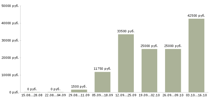 Вакансии консультант торговой точки в Екатеринбурге - Медиана зарплат консультант торговой точки в Екатеринбурге за 2 месяца