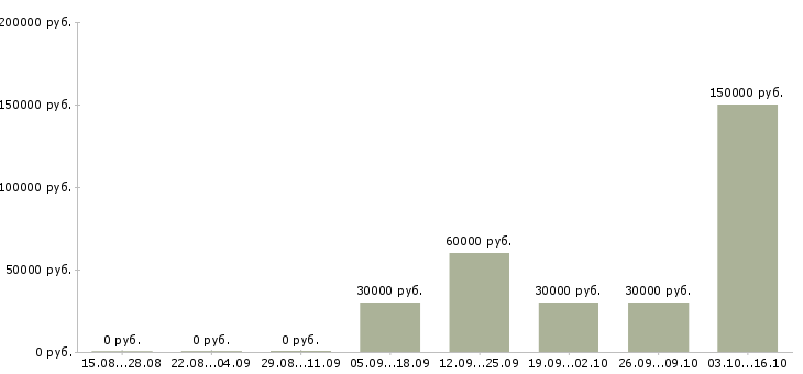 Вакансии менеджер в международную компанию в Волгограде - Медиана зарплат менеджер в международную компанию в Волгограде за 2 месяца