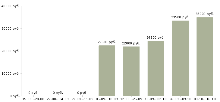 Вакансии менеджер нового направления в Рязани - Медиана зарплат менеджер нового направления в Рязани за 2 месяца