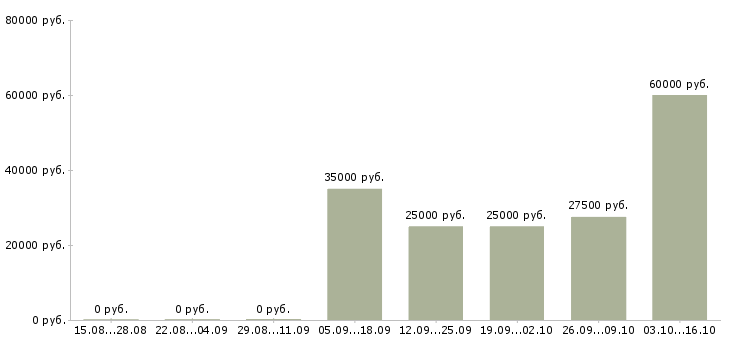 Вакансии менеджер отдела интернет продаж в Казани - Медиана зарплат менеджер отдела интернет продаж в Казани за 2 месяца