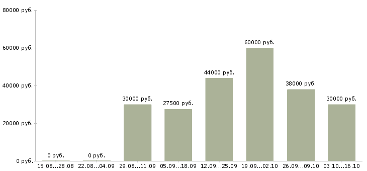 Вакансии менеджер по качеству офис в Калининграде - Медиана зарплат менеджер по качеству офис в Калининграде за 2 месяца