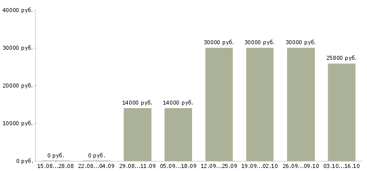 Вакансии менеджер по направленным продажам в Астрахани - Медиана зарплат менеджер по направленным продажам в Астрахани за 2 месяца