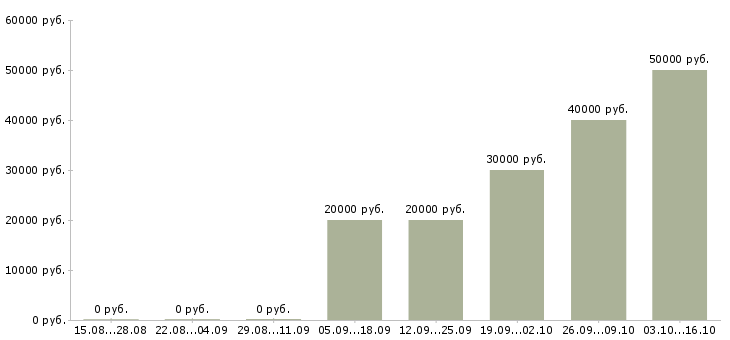 Вакансии менеджер по оформлению документации Коми - Медиана зарплат менеджер по оформлению документации Коми за 2 месяца