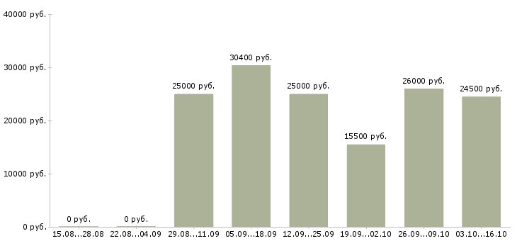 Вакансии менеджер по персоналу на дому в Волгограде - Медиана зарплат менеджер по персоналу на дому в Волгограде за 2 месяца
