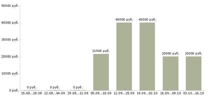 Вакансии менеджер по продажам и сопровождению в Курске - Медиана зарплат менеджер по продажам и сопровождению в Курске за 2 месяца