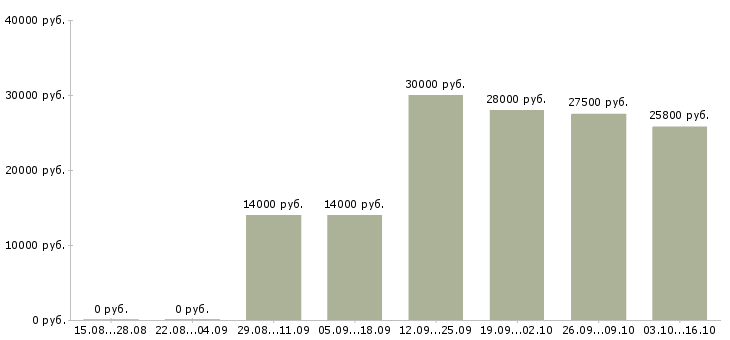 Вакансии менеджер по продажам менеджер направления в Астрахани - Медиана зарплат менеджер по продажам менеджер направления в Астрахани за 2 месяца