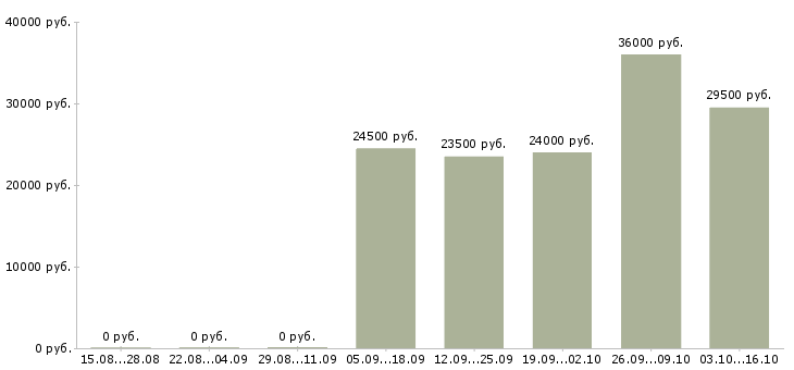 Вакансии менеджер по продажам менеджер направления в Курске - Медиана зарплат менеджер по продажам менеджер направления в Курске за 2 месяца