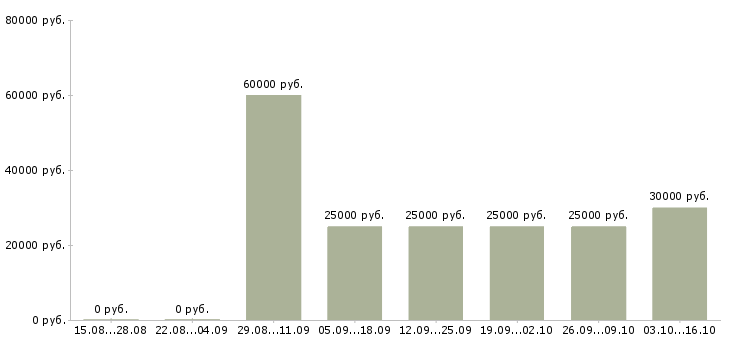 Вакансии менеджер по продажам страховых услуг Санкт-петербург - Медиана зарплат менеджер по продажам страховых услуг Санкт-петербург за 2 месяца