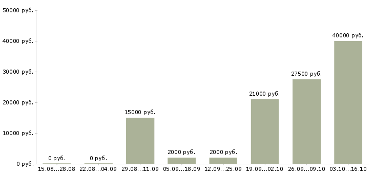 Вакансии менеджер по продвижению проектов в Самаре - Медиана зарплат менеджер по продвижению проектов в Самаре за 2 месяца