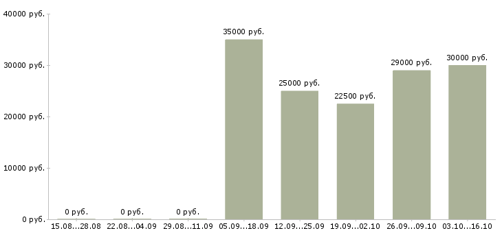 Вакансии менеджер по работе с ассортиментом в Твери - Медиана зарплат менеджер по работе с ассортиментом в Твери за 2 месяца