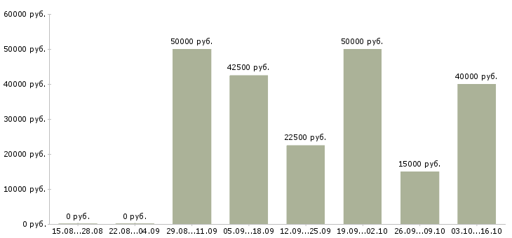 Вакансии менеджер по работе с дизайнерами Нижний новгород - Медиана зарплат менеджер по работе с дизайнерами Нижний новгород за 2 месяца