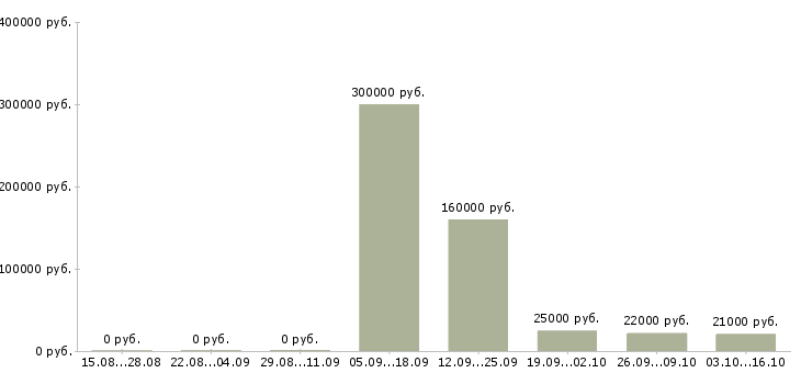 Вакансии менеджер по работе с регионами в Чебоксарах - Медиана зарплат менеджер по работе с регионами в Чебоксарах за 2 месяца