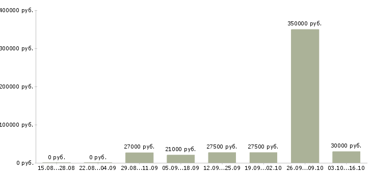 Вакансии менеджер по рекламе в офис в Волгограде - Медиана зарплат менеджер по рекламе в офис в Волгограде за 2 месяца