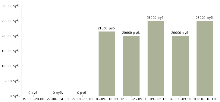 Вакансии менеджер по сопровождению продаж в Курске - Медиана зарплат менеджер по сопровождению продаж в Курске за 2 месяца